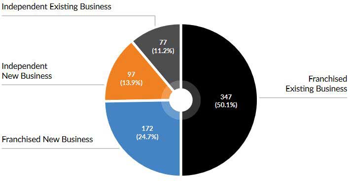 If you were to invest in a restaurant, which would you prefer