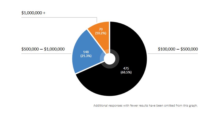 What size of investment would you willing to make in a business opportunity